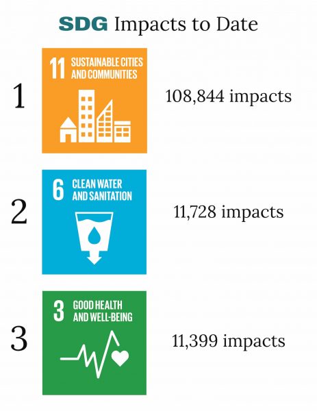 SDG Impacts to Date